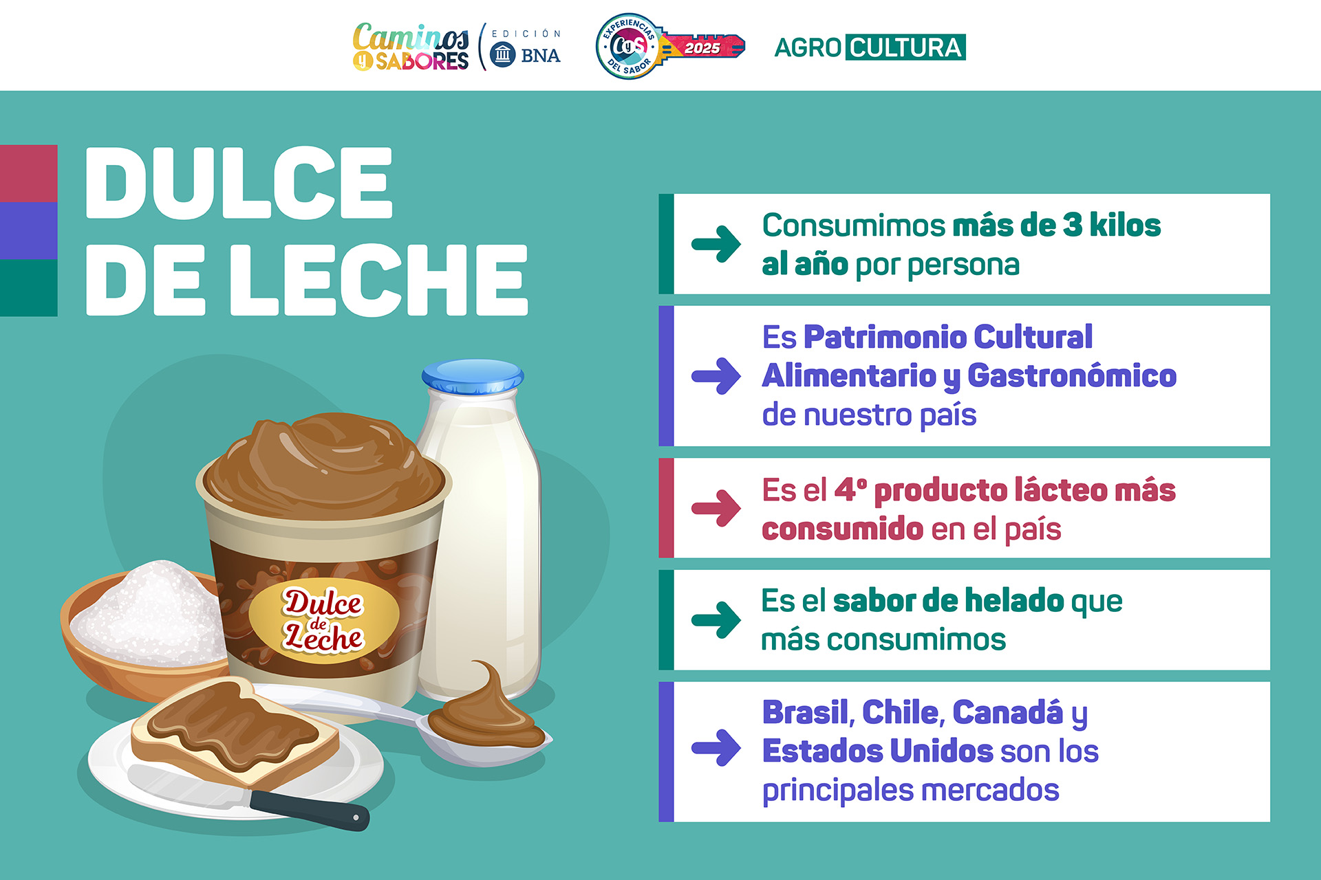 PLACA-Productos-05-DULCE-LECHE Aceite de Oliva Dell isola ganadores del concurso experiencias del sabor de caminos y sabores 2025
